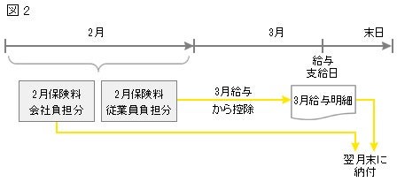 発生主義に基づく費用計上