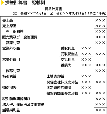 損益計算書　記載例