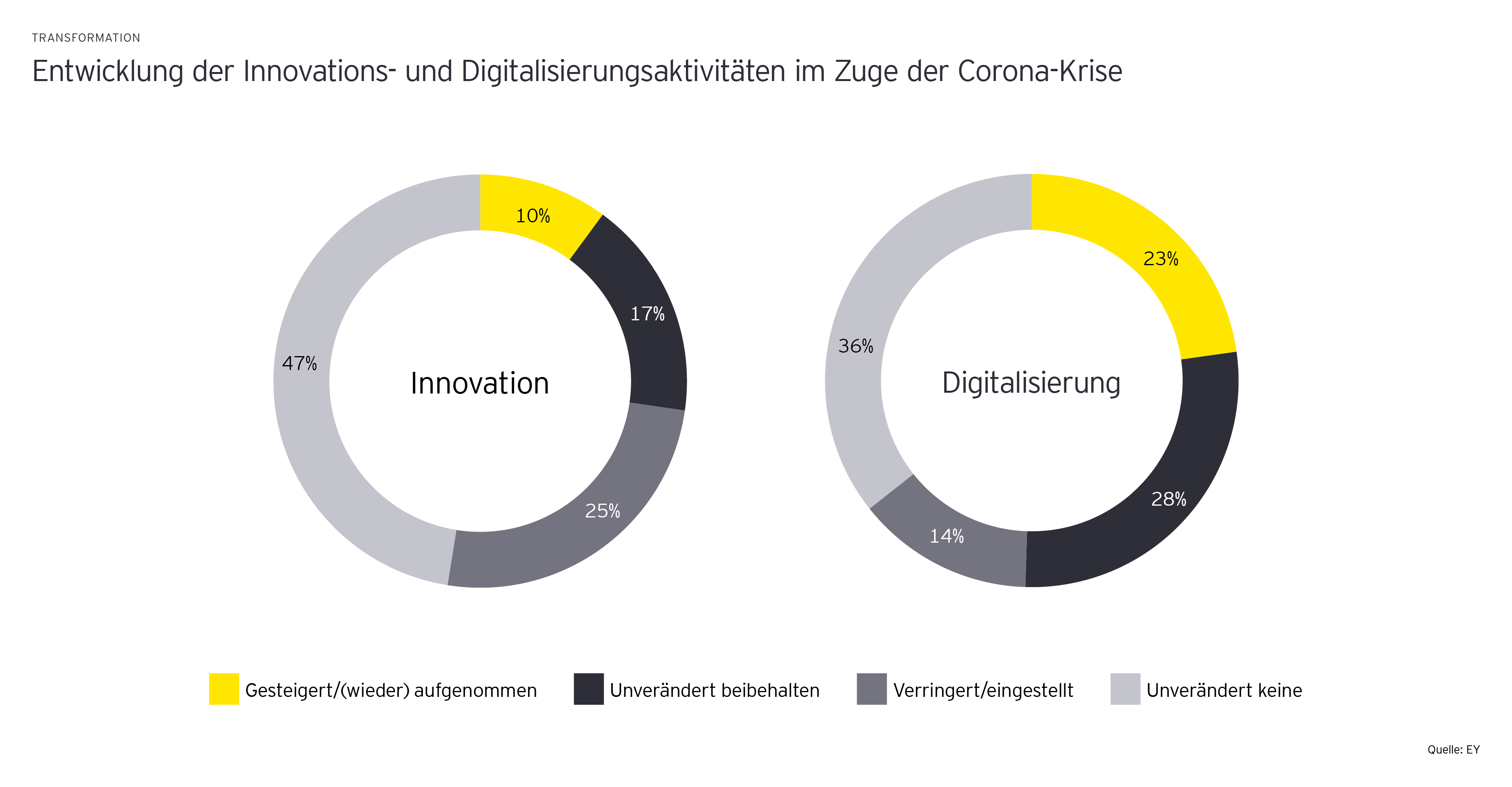 Entwicklung der Innovations- und Digitalisierungsaktivitäten im Zuge der Corona Krise