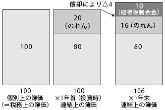 図2　子会社株式に係る連結財務諸表上の将来加算一時差異