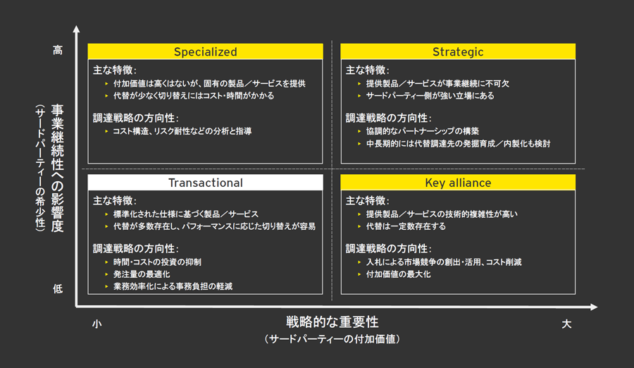 図2 マトリックスを用いたサードパーティーのソーシング戦略における位置付けの整理イメージ