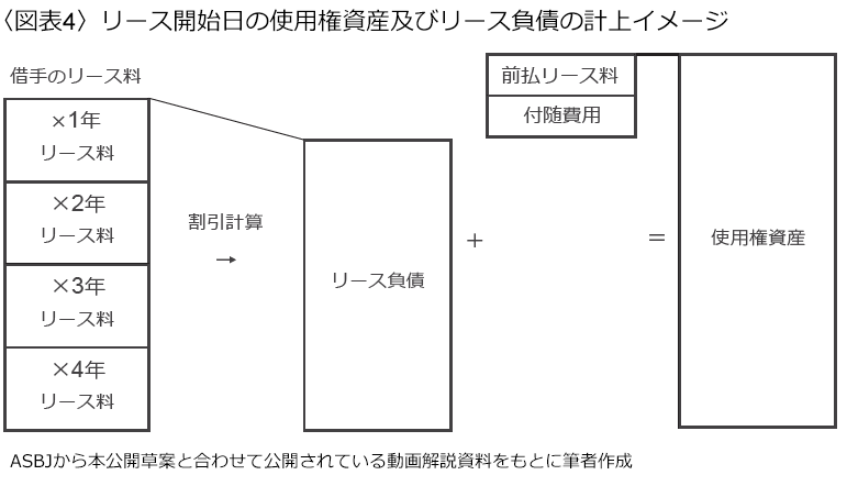 ＜図表4＞リース開始日の使用資産及びリース負債の計上イメージ