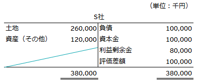 修正後のS社貸借対照表