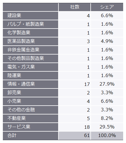 表2　2024年（1月～6月）の業種別新規上場企業数