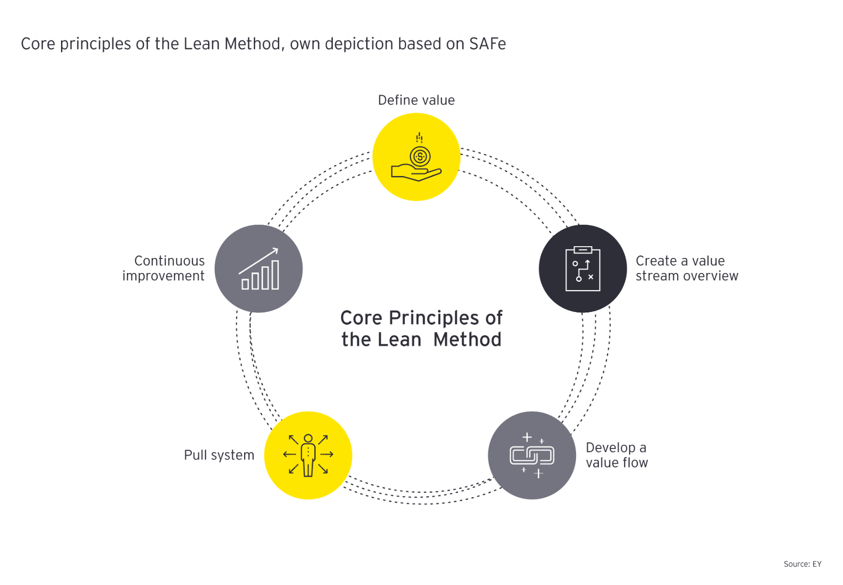 Core principals of the lean method image