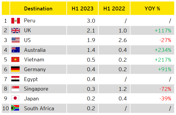 Figure 8: Top 10 destinations of China overseas M&As in H1 2023 (By deal value: US$ billion)