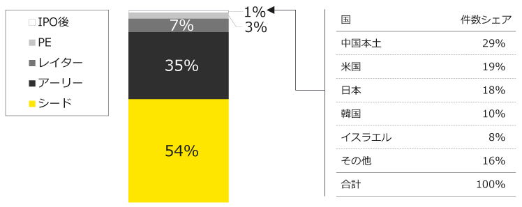 表8　AI 及び関連企業のVC 及び PE からの資金調達額状況