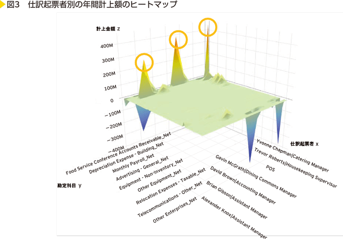 図3　仕訳起票者別の年間計上額のヒートマップ