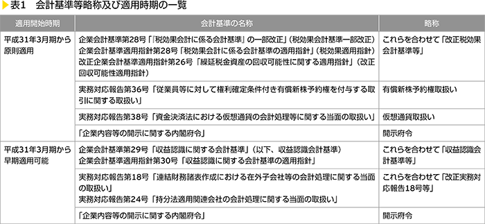 表1　会計基準等略称及び適用時期の一覧