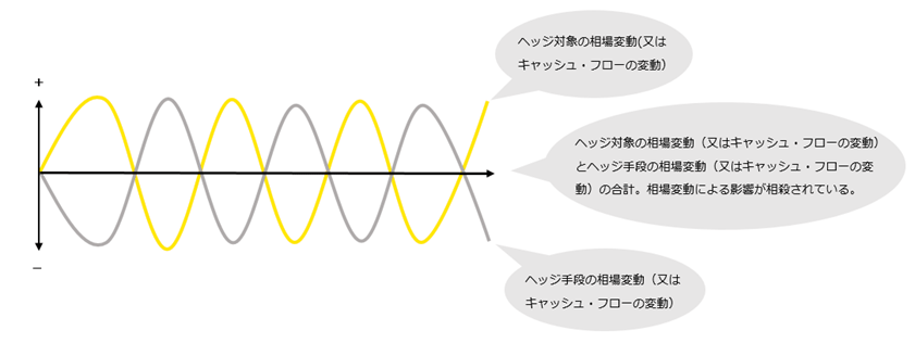 ＜ヘッジ取引のイメージ＞