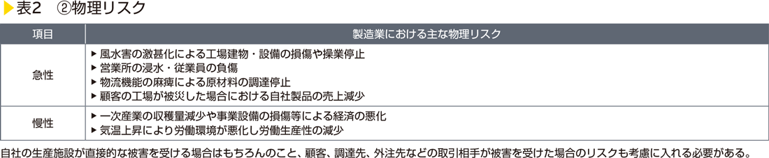 表2　②物理リスク