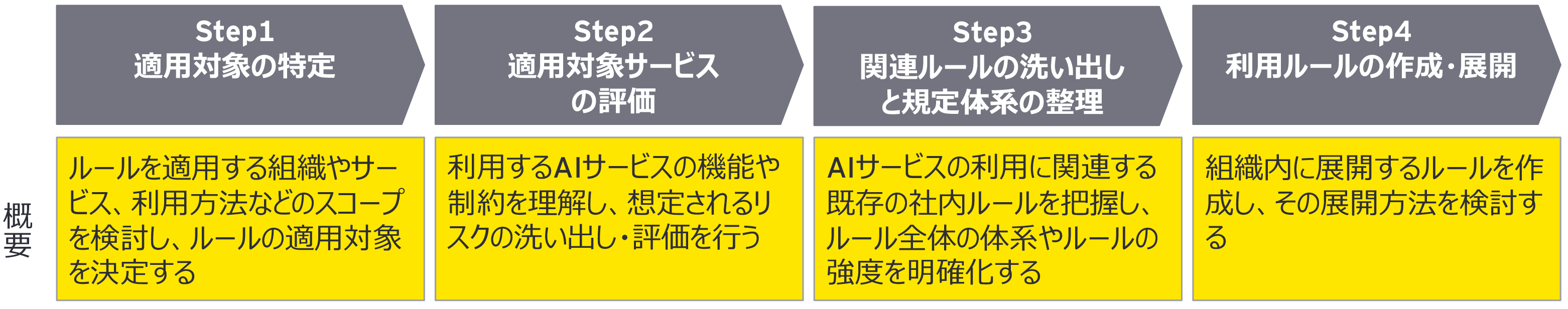 図1：AI利用ルール作成のステップ