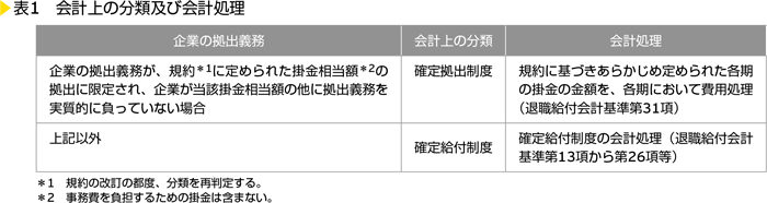 表1　会計上の分類及び会計処理