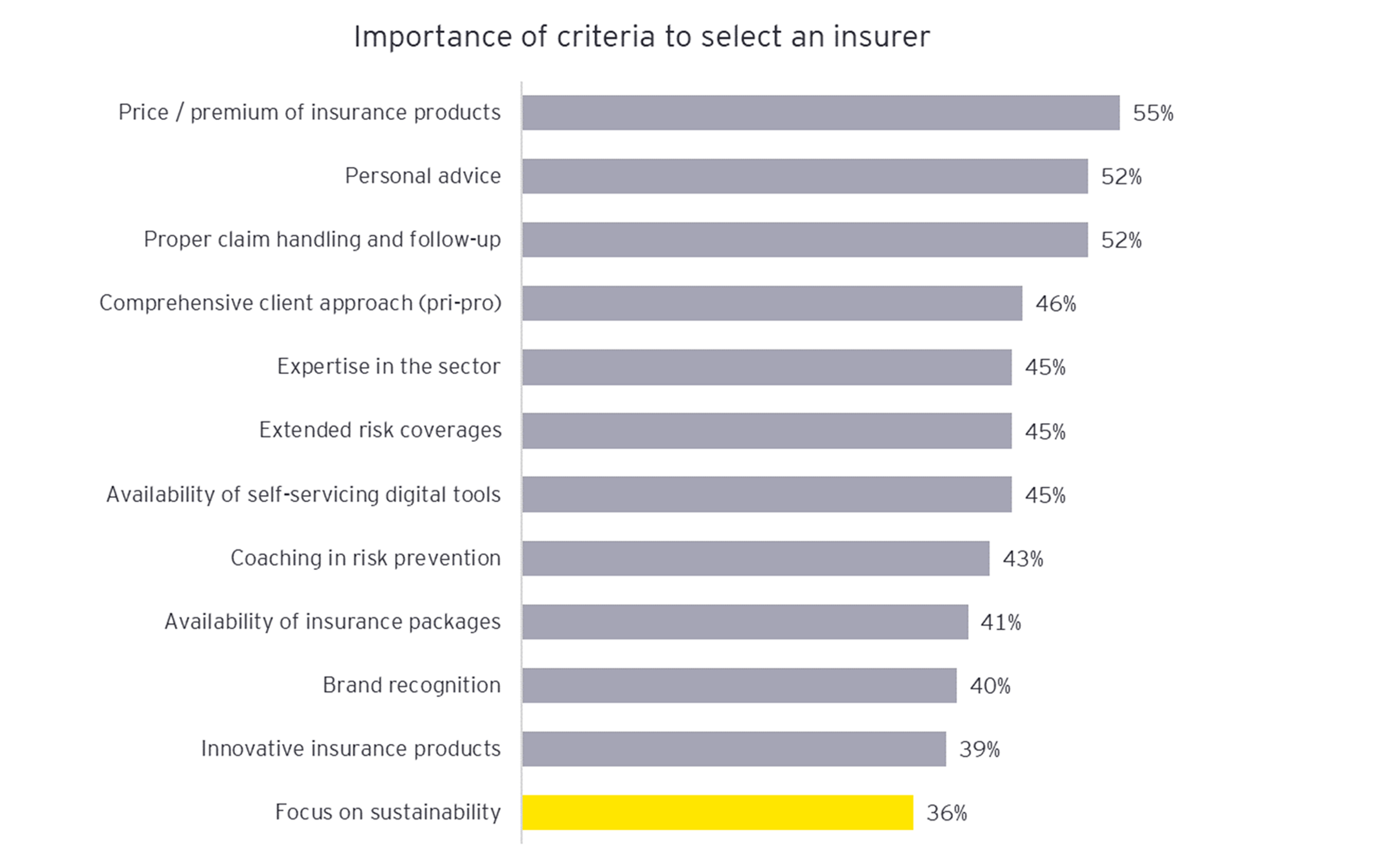 Importance criteria to select insurer