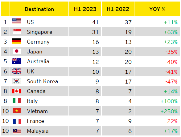 Figure 9: Top 10 destinations of China overseas M&As in H1 2023 (By deal volume)