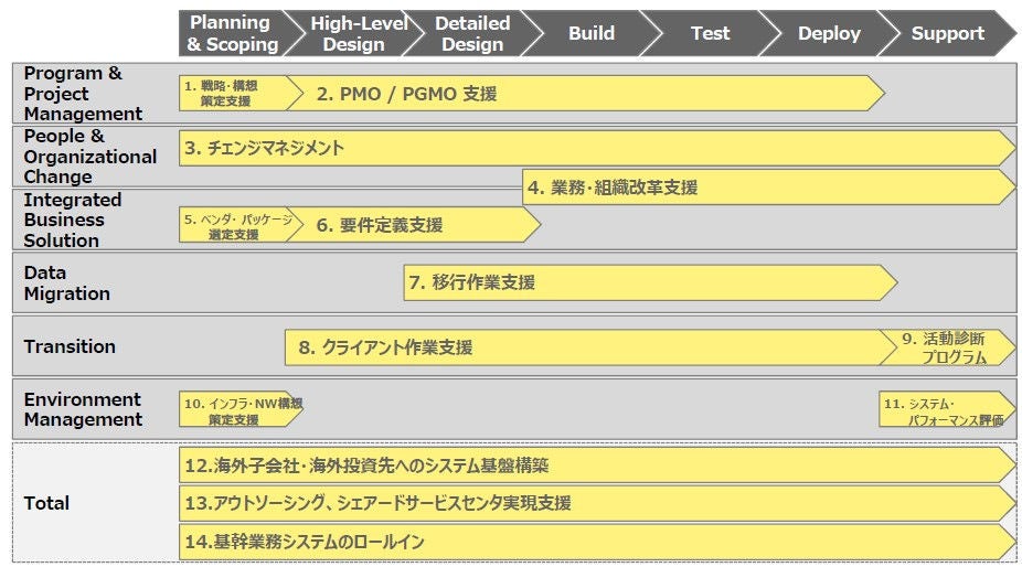 全体サービス