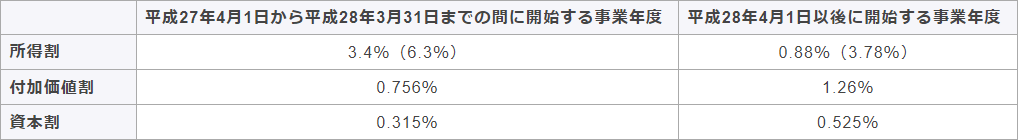 大阪府の改正動向　表