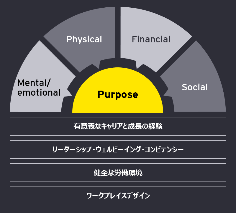 図1：Wellbeing strategy