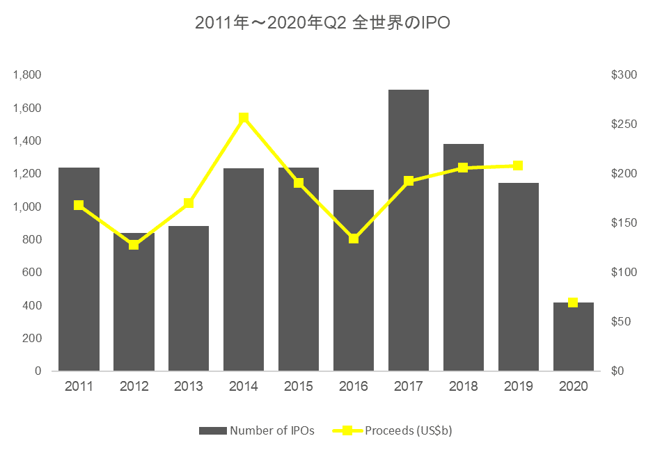 2020年現時点における世界のIPOはコロナ危機により停滞