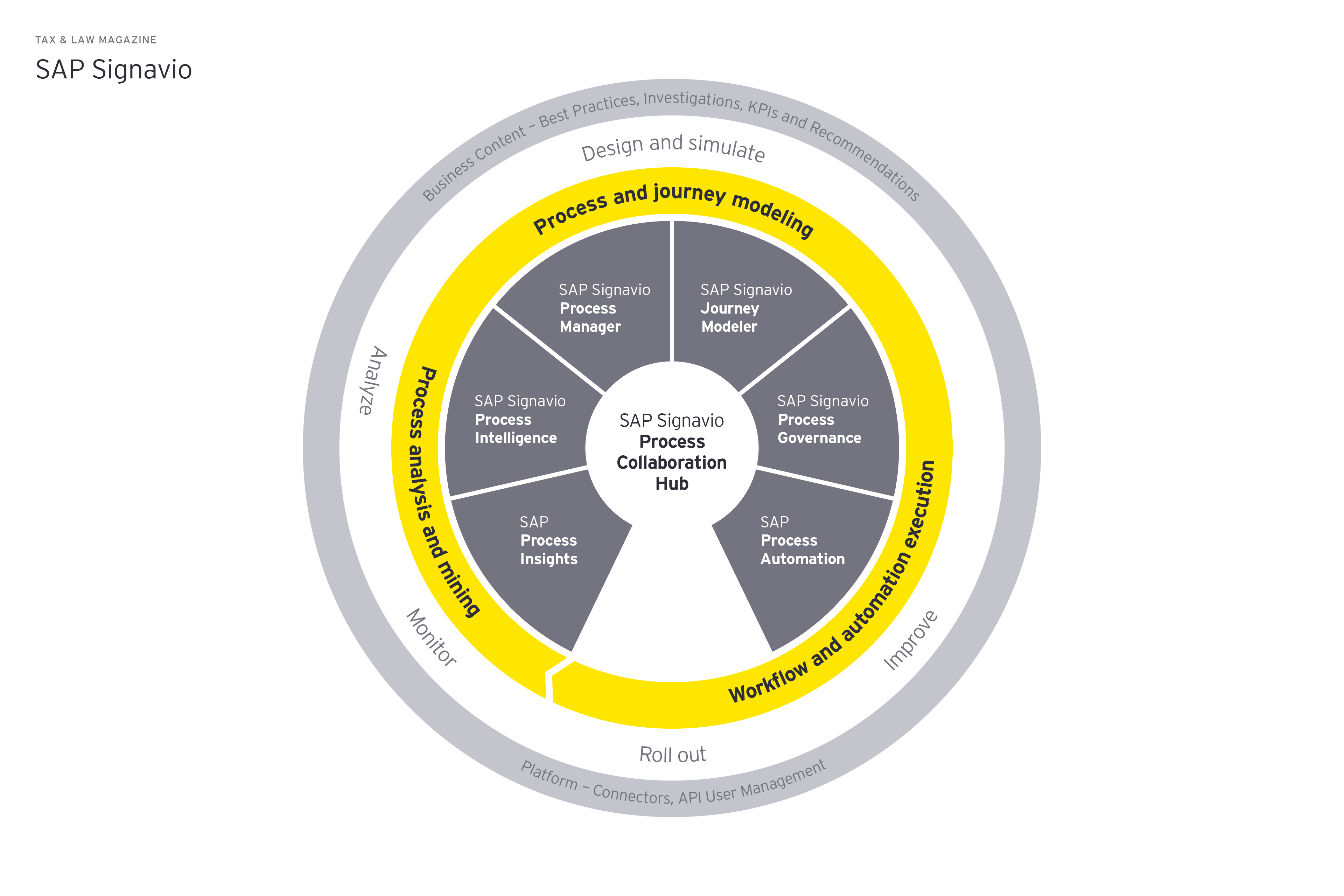 Grafik: SAP Signavio