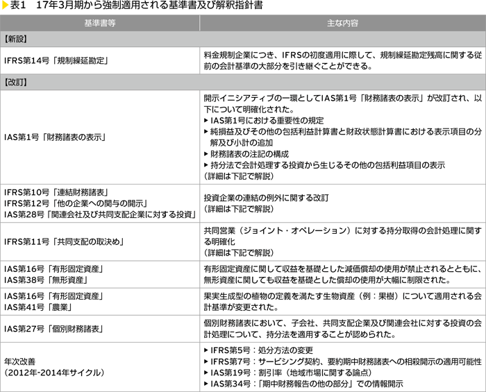 表1　17年3月期から強制適用される基準書及び解釈指針書