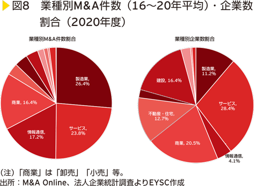 図8　業種別M&A件数（16～20年平均）・企業数割合（2020年度）