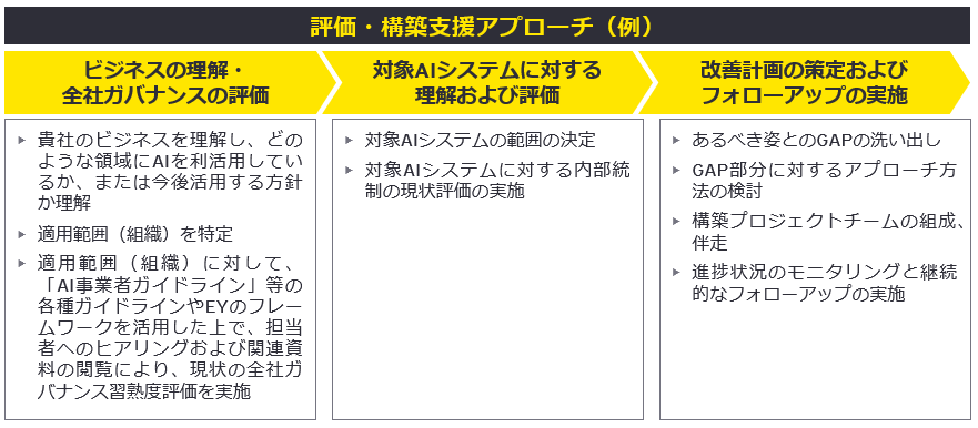 評価・構築支援アプローチ