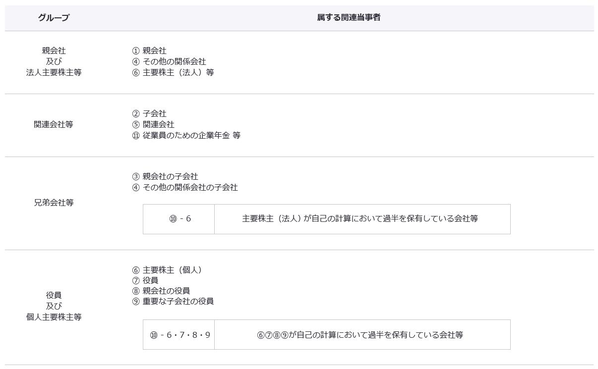 図6：関連当事者のグループ分け