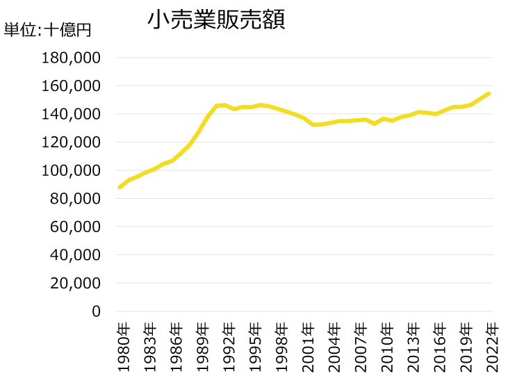 販売額