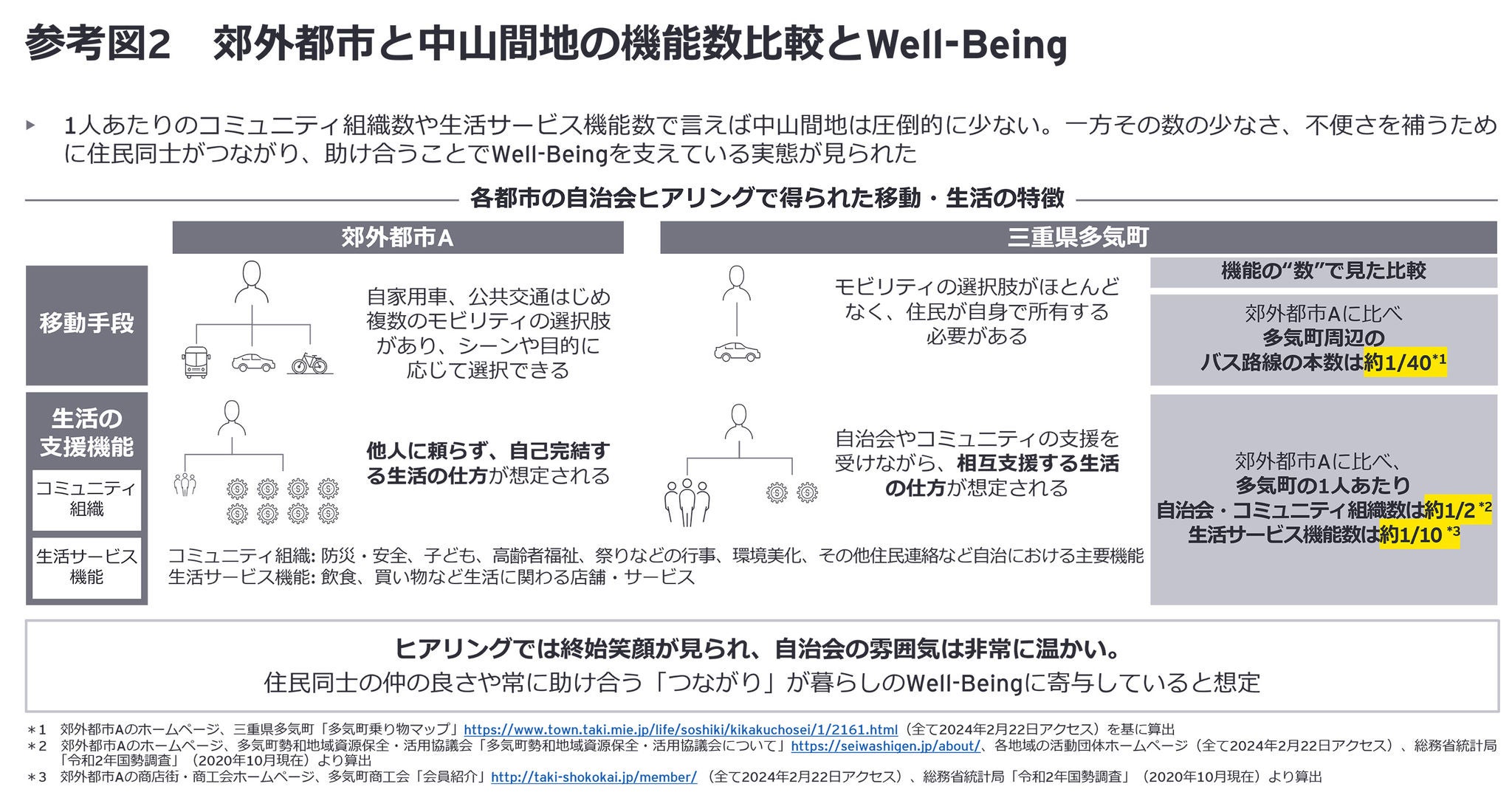 参考図2　郊外都市と中山間地の機能数比較とWell-Being