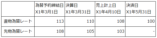 為替レートの推移 （単位：円/米ドル）