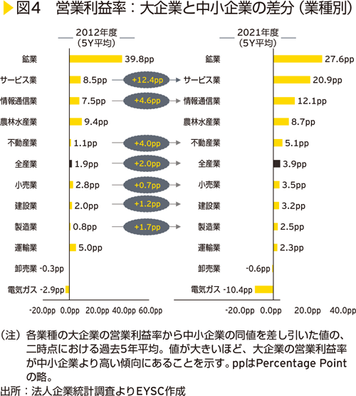 図4　営業利益率：大企業と中小企業の差分（業種別）