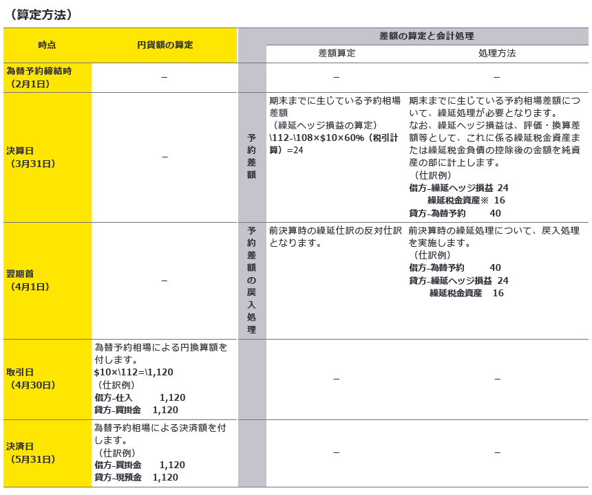 （算定方法）