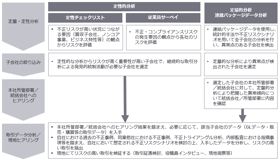 図1　子会社に対する不正リスクモニタリングのアプローチ