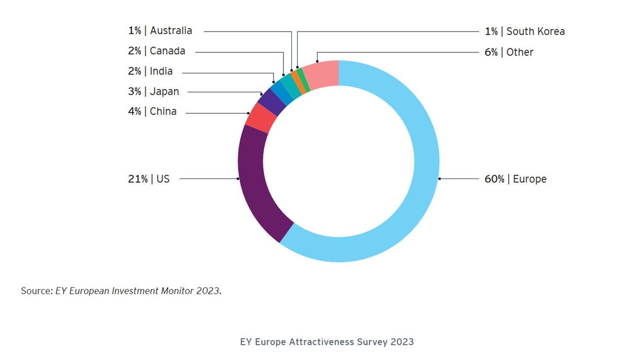 Share of FDI projects by investing countries and regions in Europe in 2022