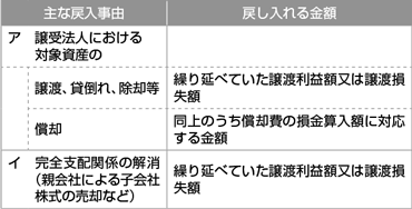 表　主な戻入事由／戻し入れる金額