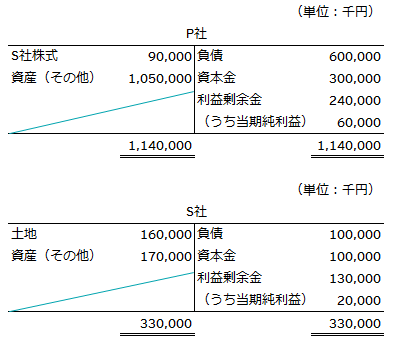 X3年3月31日のP社及びS社の貸借対照表