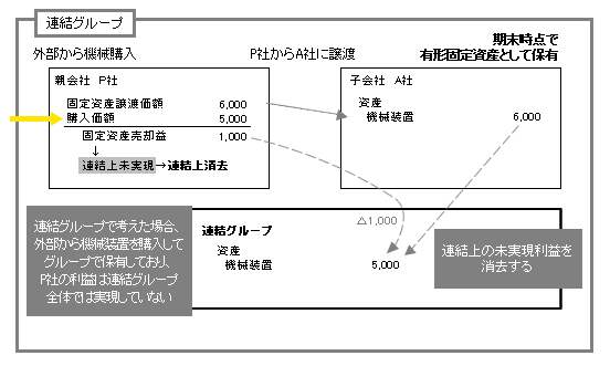 図3　未達取引の調整