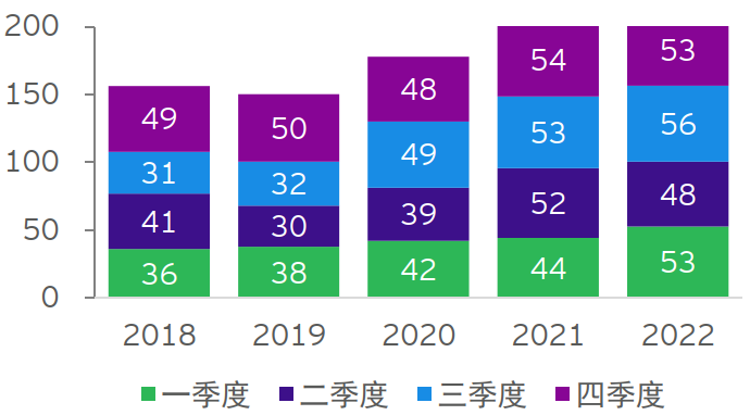 EY COIN 2022 fig 2