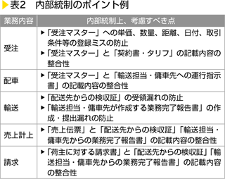 表2　内部統制のポイント例