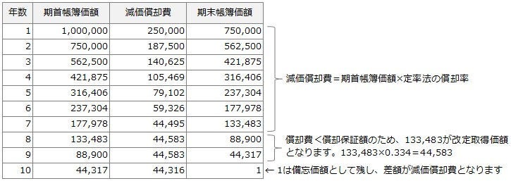 （図5-4）定率法（250％定率法）の計算シート及びグラフ