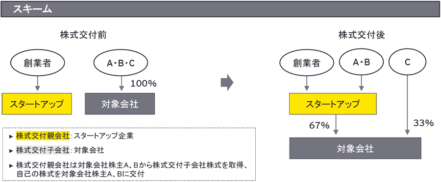 スキーム2　他の企業の買収