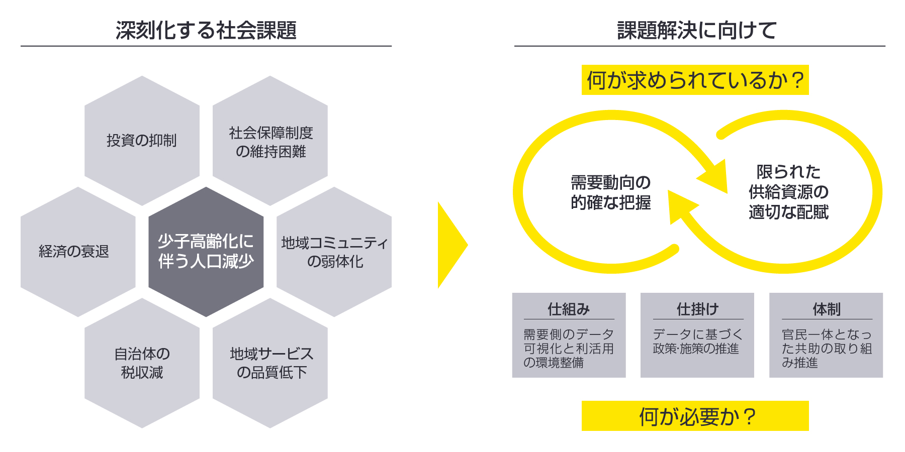 社会課題と求められるもの