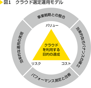 図1　クラウド選定運用モデル