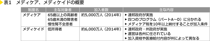 表1　メディケア、メディケイドの概要