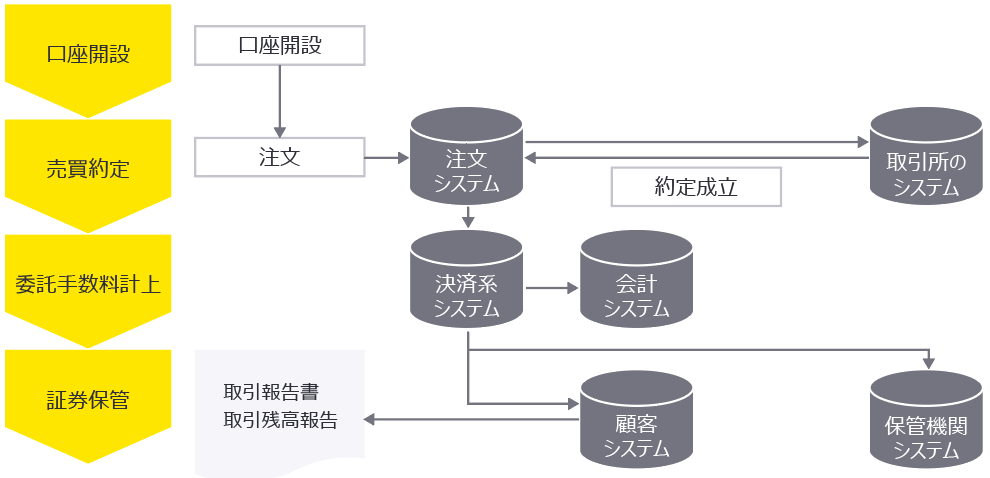 委託売買取引の流れの例