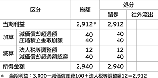 当期利益2900