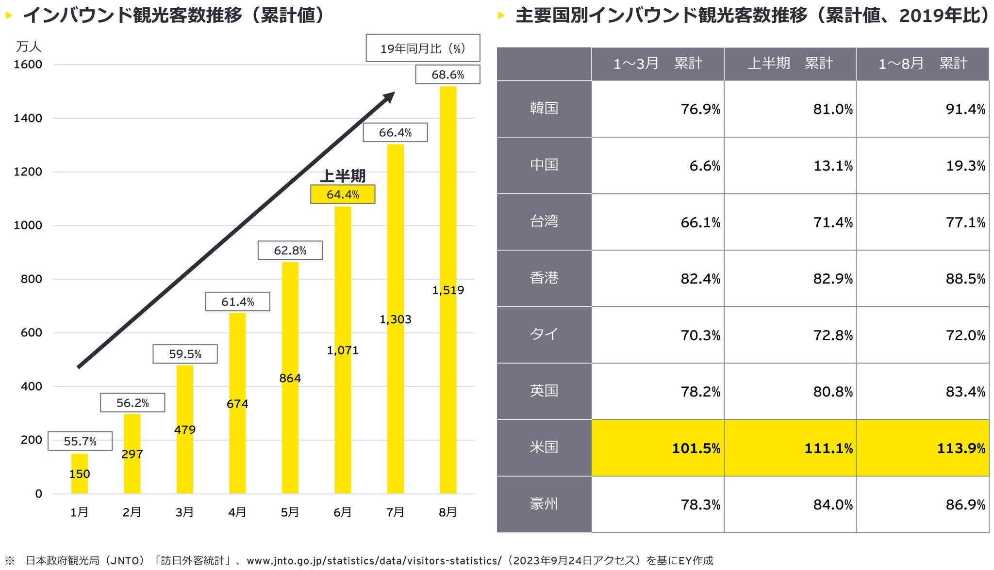 インバウンド観光客推移