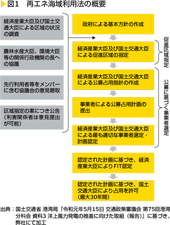 図1　再エネ海域利用法の概要