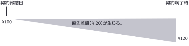 （為替予約型）